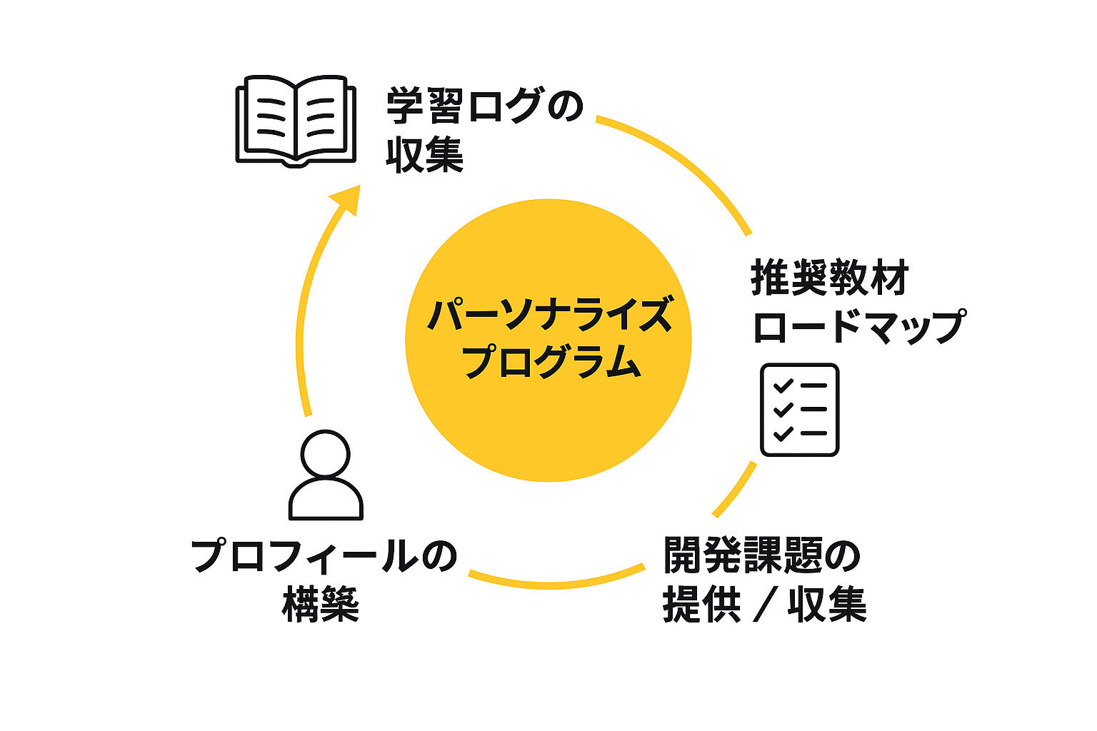 教育内容